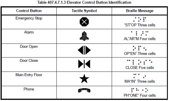 Elevator control buttons
