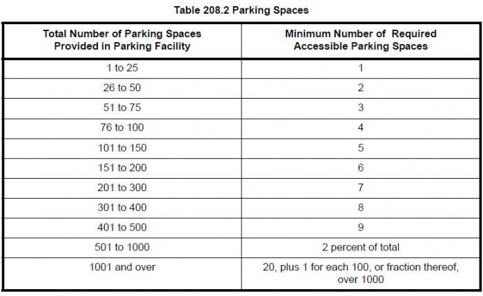 Table 208.2 outlining the required number of accessible parking spaces based on the total number of parking spaces provided in a facility.